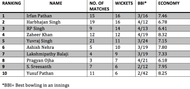 leading wicket takers for India in ICC World T20